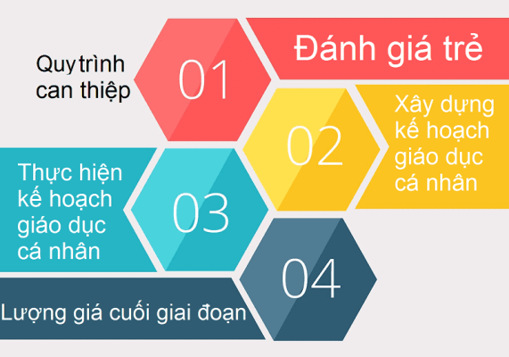 Quy Trình Can Thiệp Sớm Toàn Diện Cho Trẻ Tự Kỷ